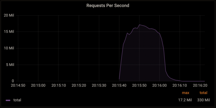 ddos攻击软件（Cloudflare扛下了创纪录的DDoS攻击） 第1张