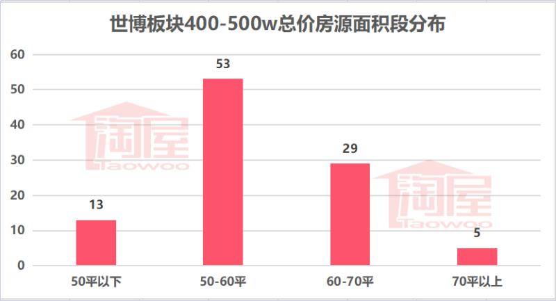 如何在上海买房(500万能在上海买多大房子) 第8张