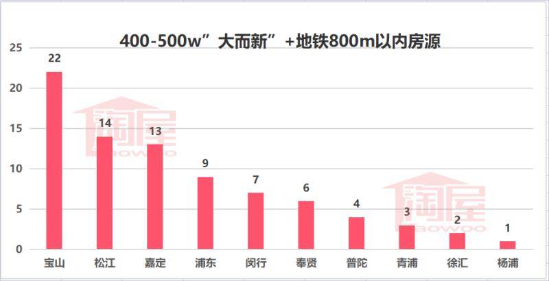如何在上海买房(500万能在上海买多大房子) 第18张
