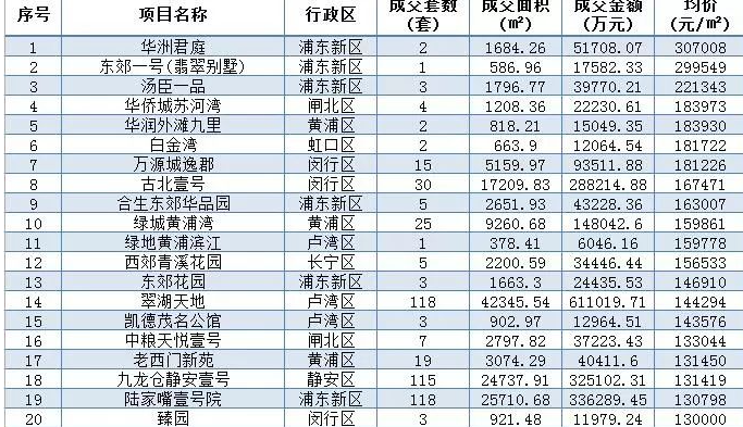上海最贵的房子是哪里（上海汤臣一品是中国最贵的房子吗） 第1张