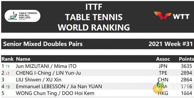 乒乓球世界排名2021最新（小日子过的不错的日本人成混双世界第一） 第1张