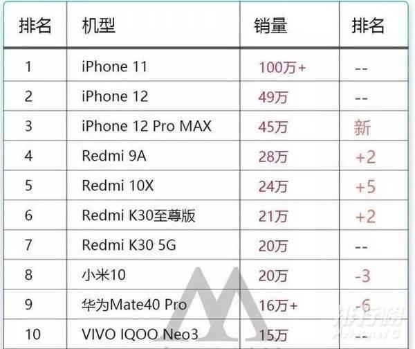 中国手机销量排名前十名2020（中国手机排名前十名的品牌） 第1张