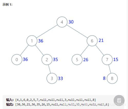 Java中如何把二叉搜索树转换为累加树 第1张