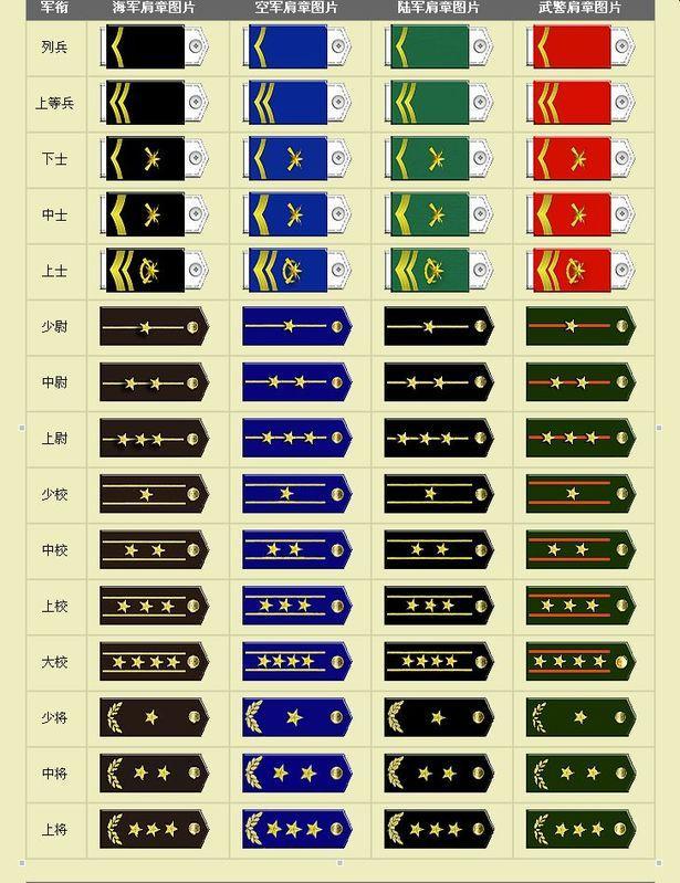 中国人民解放军军衔等级（军衔等级肩章排列图片） 第1张