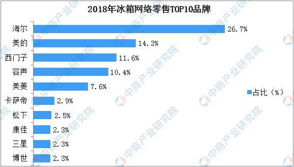 中国电冰箱质量排名 2018年中国冰箱网络零售TOP10品牌排行榜 第1张