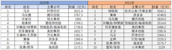 中国首富十大排名2021,带你了解现在马云排名世界第几富 第1张