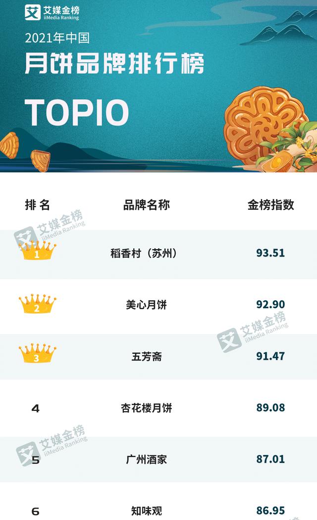 华美月饼怎么样,广东月饼品牌排行榜前十名 第4张