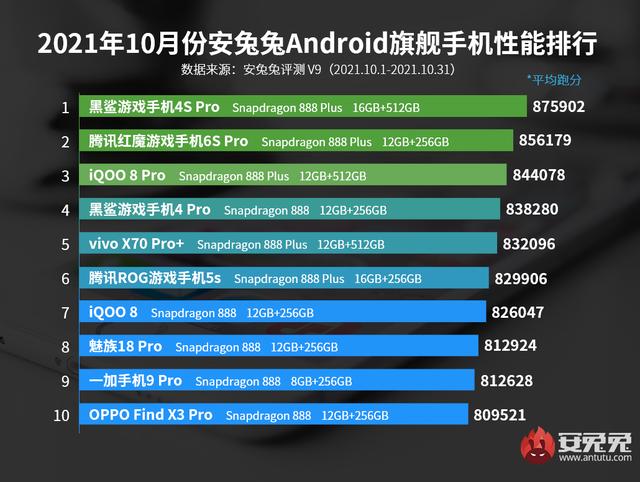 10月Android手机性能榜：黑鲨再夺榜首、中端大乱斗 第2张