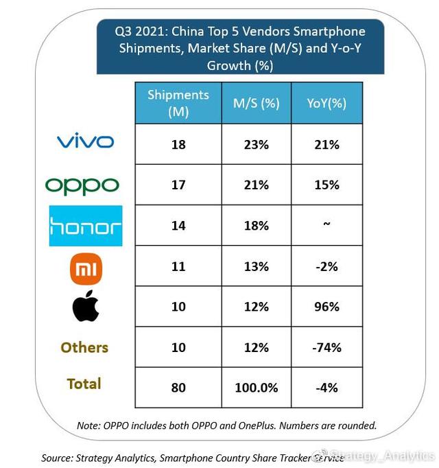 三季度国内手机市场出货报告出炉：vivo、OPPO、荣耀前三 第2张