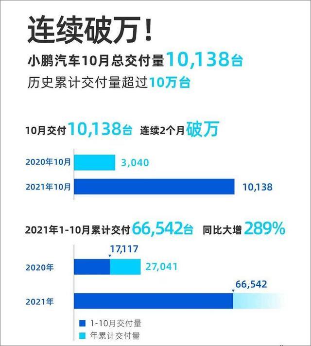 10月新能源汽车成绩单：广汽Ean订购2.3万辆，大众ID交付近1.3万辆。 第1张