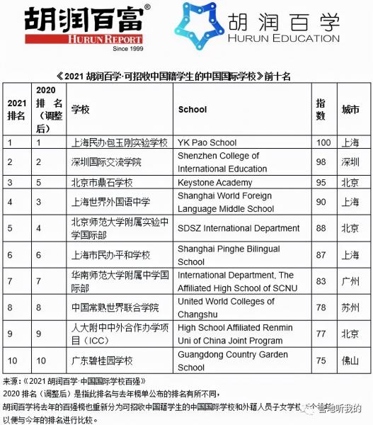 国际学校哪个好（中国国际学校排行榜2021） 第1张
