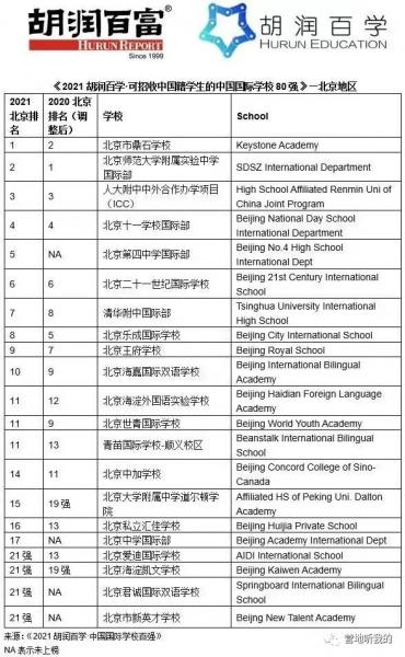 国际学校哪个好（中国国际学校排行榜2021） 第75张