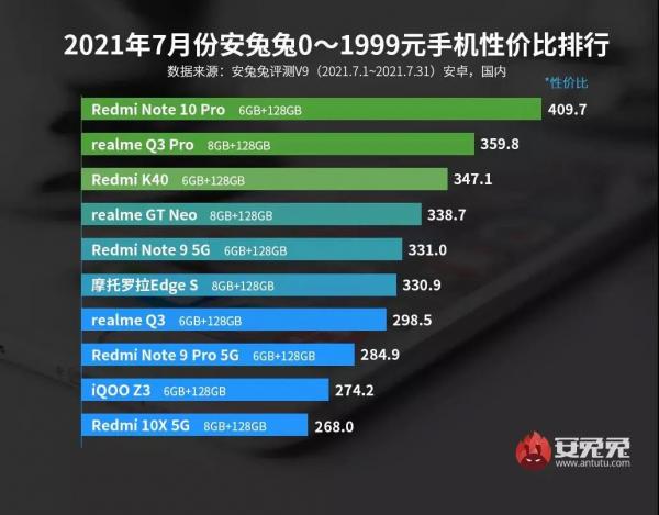 2021年性价比最高的安卓手机（2021年一千元左右最好的手机） 第1张