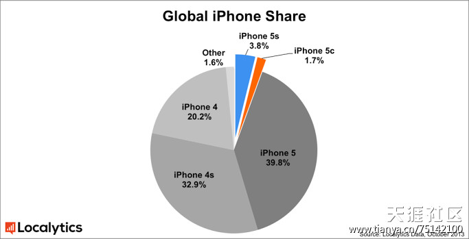 苹果5s和5c 苹果 iPhone 5s、5c 销量 美国居第二 第1张