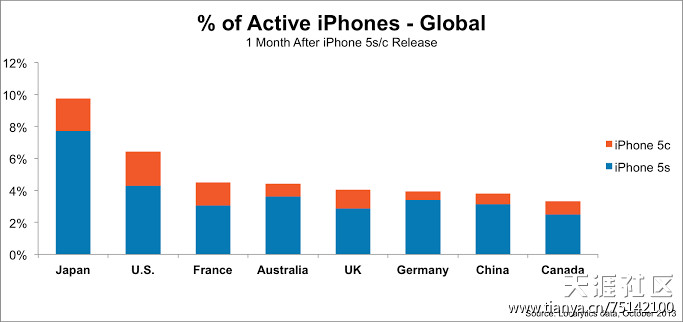 苹果5s和5c 苹果 iPhone 5s、5c 销量 美国居第二 第2张