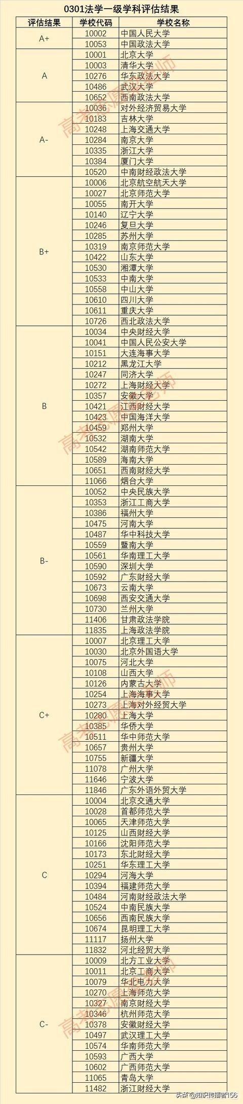 中国法学专业大学排名,全国法学专业高校排名 第1张