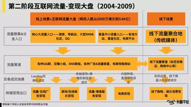 中国互联网20年“流量-变现”演化史 第5张