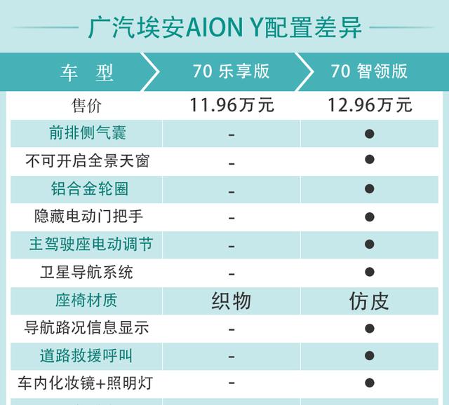 广汽埃安AION Y购车手册 70科技版最值得推荐 第15张