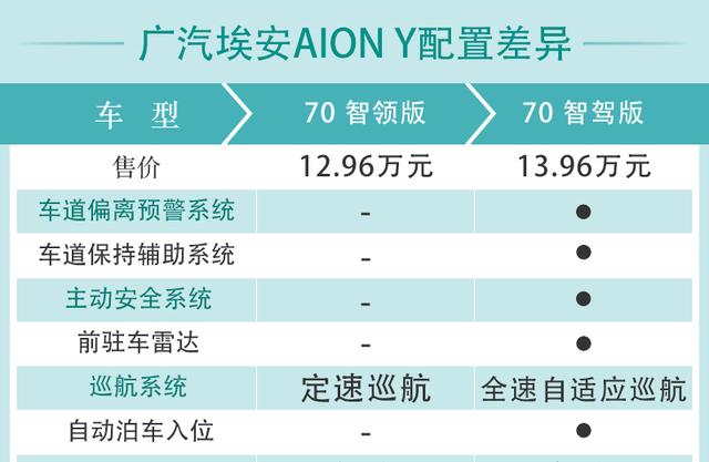 广汽埃安AION Y购车手册 70科技版最值得推荐 第16张