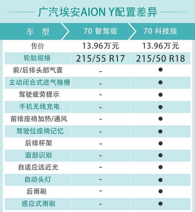 广汽埃安AION Y购车手册 70科技版最值得推荐 第17张