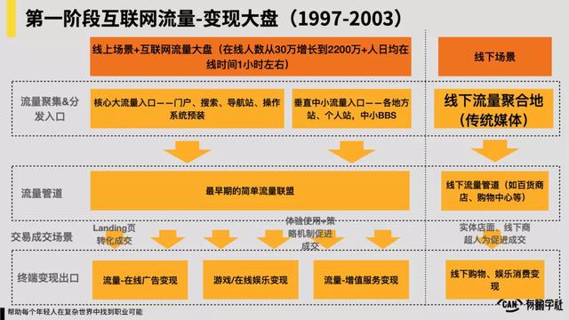 中国互联网20年“流量-变现”演化史 第4张