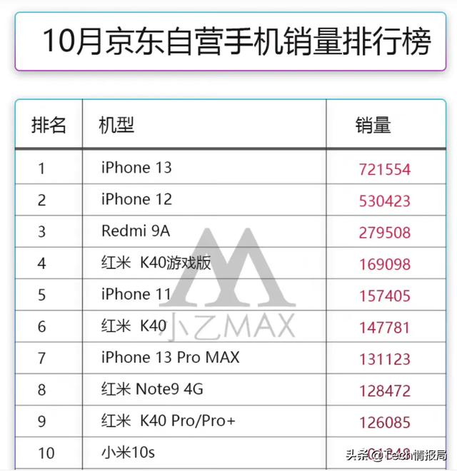 10月京东手机销量排行：iPhone13被卖爆，小米上榜机型最多 第1张