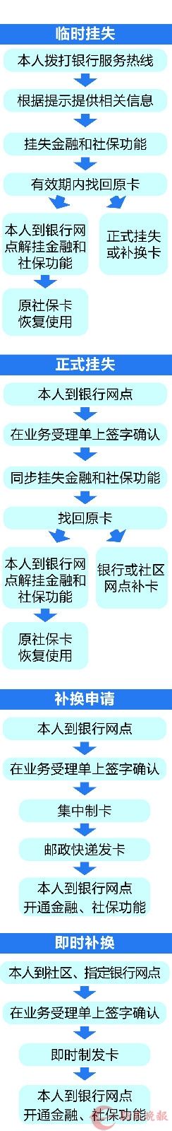 上海社会养老保险卡（上海社会养老保险app官方载入） 第2张