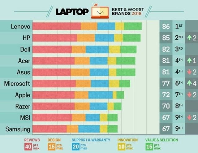 条记本电脑品牌排行榜（外媒评比条记本品牌Top10） 第1张